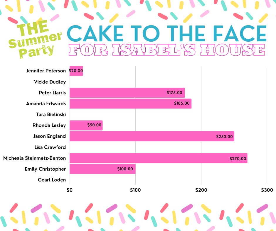 Cake to the Face for Isabel’s House Update!

To make a donation, go to bit.ly/38sRdnH, click "donate" on the right-hand side of the page and choose the individual you would like to see get a Cake to the Face. The deadline to donate is August 10th.