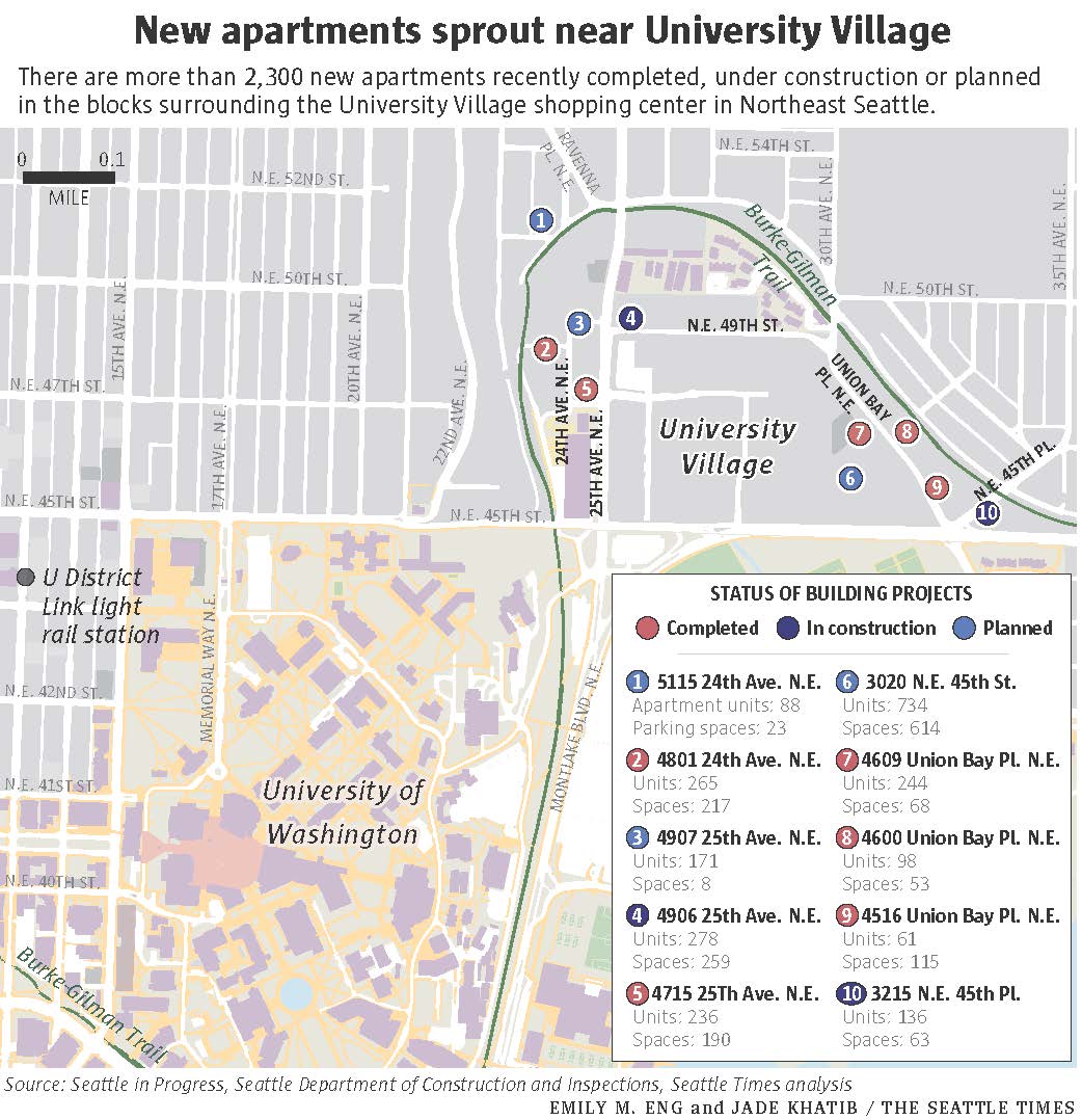 DBeekman's tweet photo. Most of Seattle’s growing urban neighborhoods surround light-rail stations, but at least one is sprouting around an upscale, open-air shopping center. There are 2,300+ new apartments recently completed, under construction or planned around U Village. https://t.co/HV6roIGHFd https://t.co/FRl8rA7Kk1