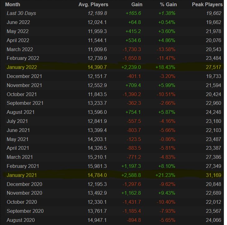 Worlds has HISTORICALLY been the best months for smite every single year the sheer incompetence and ignorance to think that “it’s not worth the investment” so fucking demoralizing as a fan and as a community  #WorldsWithFans