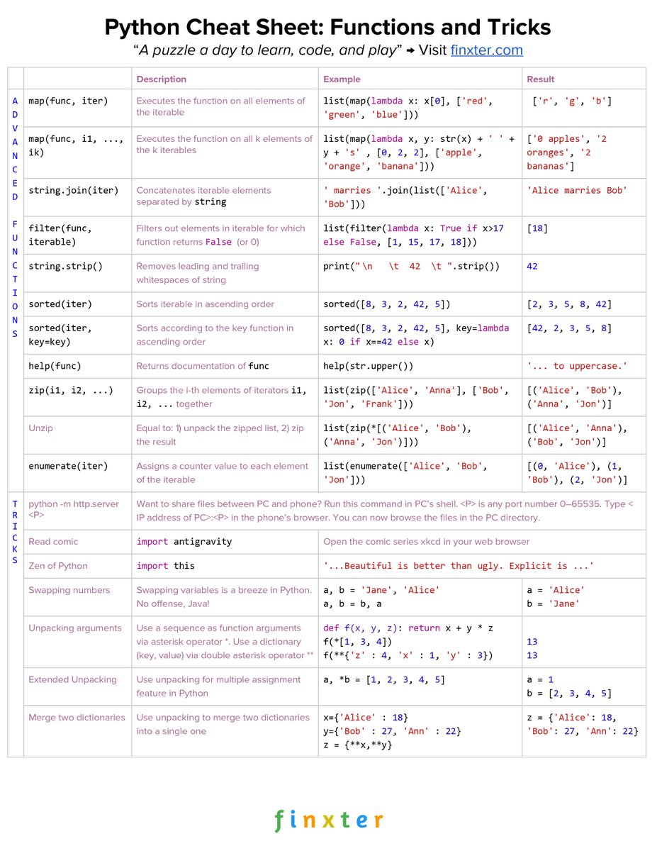 avikumart_'s tweet image. Learning python is a continuous process🔁

You have to keep revising concepts to get strong hands on them.💪🐍

Here are the basics of python&apos;s &apos;functions&apos; and &apos;data types&apos; cheat sheets to archive just that🔽👍