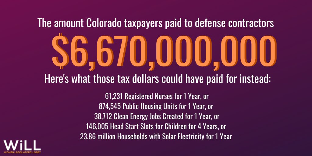 #Coloradans deserve security and infrastructure that keeps them safe from harm. Instead, they have their tax dollars funneled to defense corporation CEOs. #PeopleOverPentagon Learn more at: wand.org/invest-in-peop…