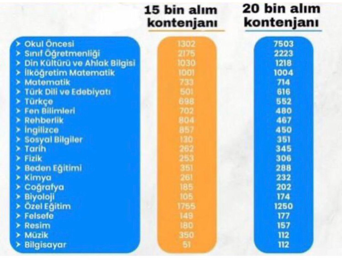 MEB önce 15bin #öğretmen alımı yaptı.Şimdi ise 20 bin kişi daha yapacak. Ancak bu sürede İngilizce 857'den 450'ye,PDR 804'ten 467'ye,Fen 702'den 480’e, Türkçe 698'den 552'ye düşürüldü. Geçen alımda sıralamaya giren adaylar şimdi atanamıyor. Bu adaletsizlik düzeltilmelidir <a href="/tcmeb/">Millî Eğitim Bakanlığı</a>