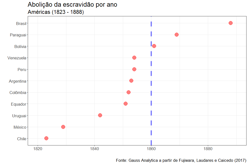 O ano era 1860 e apenas 3 países ainda conservavam a escravidão: Bolívia, Paraguai e Brasil. Os efeitos econômicos da escravidão já são bem documentados na literatura, mas pouco se sabe sobre seus impactos sobre a representação política. Na dúvida, fale com @alves_aatf