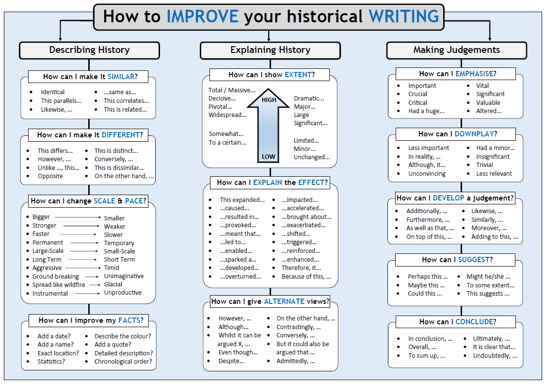 andyhassan1985's tweet image. I was inspired by @AndrewSweet4's recent wall display post and adapted it for a laminated 'writing mat' that students can reference on desks while doing extended writing. Full credit to Mr Sweet. Download the editable version (Publisher): cutt.ly/kLeTpNX #historyteacher