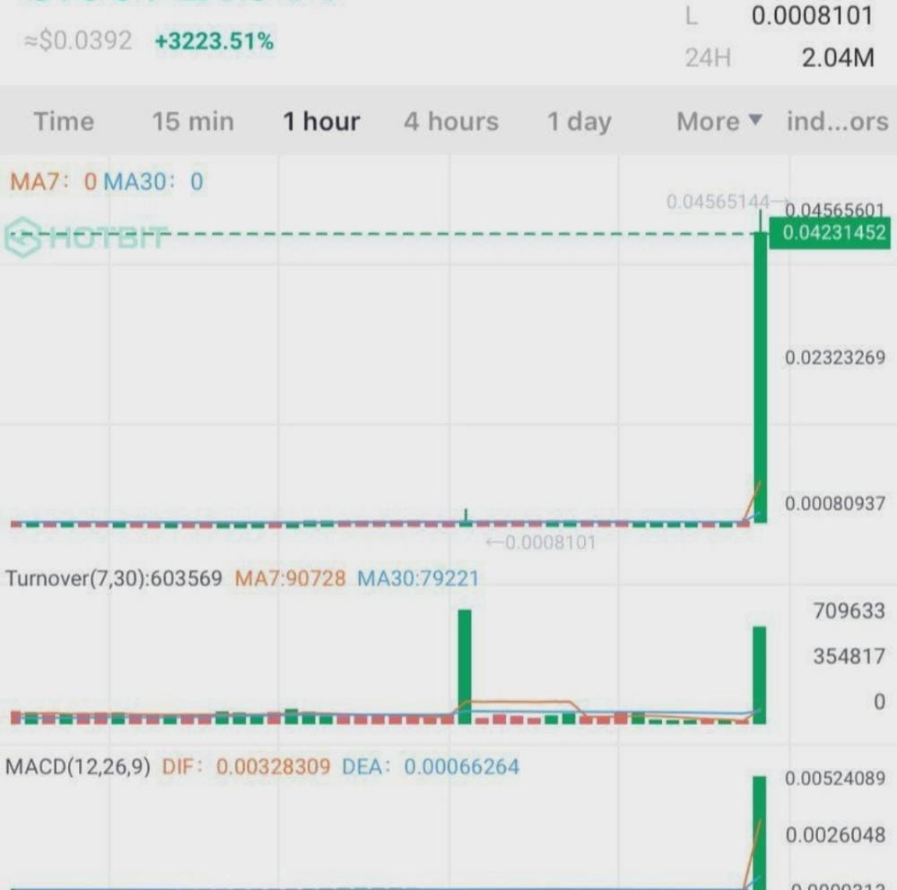 We offer free short crypto pumps twice weekly.
More than 1,050,700 k in our telegram channel participate weekly in ourpumps.
t.me/+iMq4pDb5zTthM…
