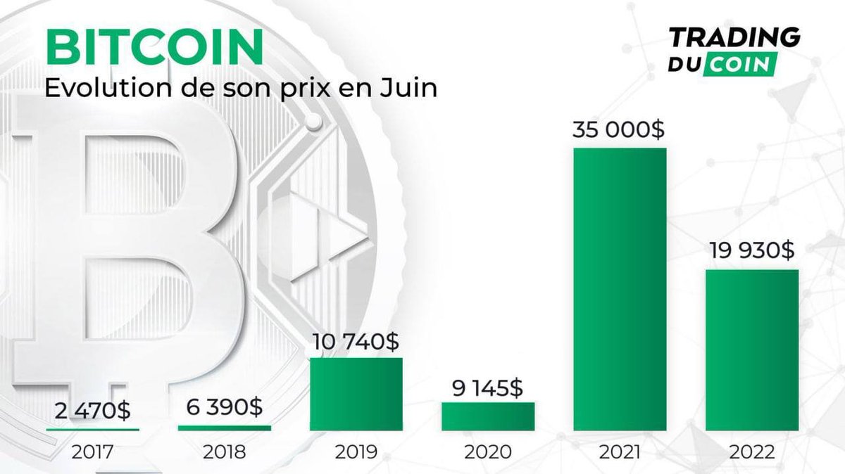 ELeeyalin's tweet photo. ⚡️Bitcoin

▫️Bitcoin’s June monthly close fell sharply, with prices down 43% from their 2021 highs over the past 6 years.

▫️ Despite this, Bitcoin is still up 118% compared to 2020. https://t.co/RoSrhdjtzM