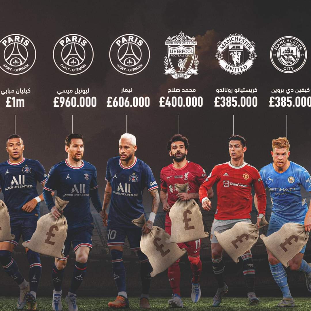 #محمد_صلاح أعلى اللاعبين أجراً أسبوعياً في البريميرليج 💰
و الرابع على مستوى لاعبي العالم 🤑