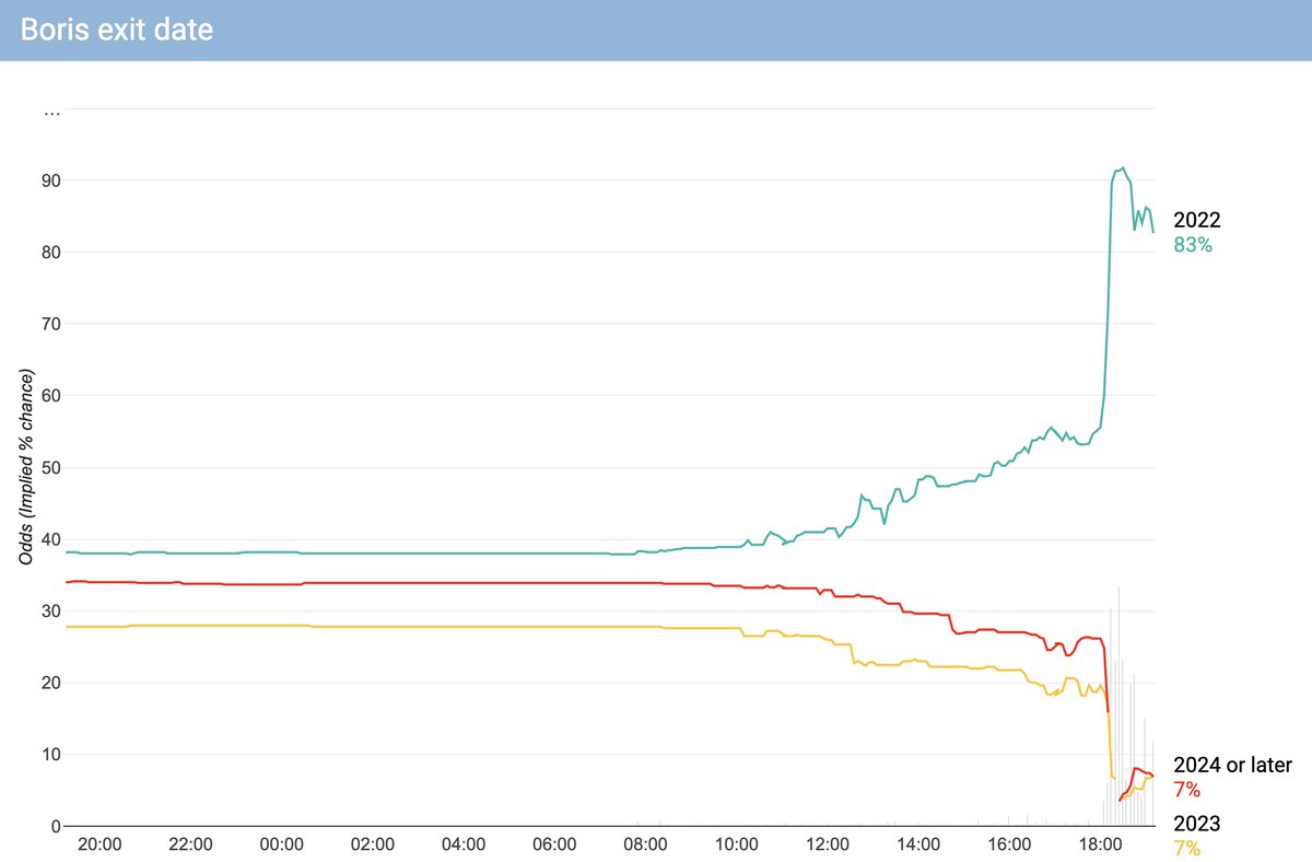 betdatapolitics's tweet photo. Boris Johnson exit date (24 hour chart) https://t.co/BM5W9WXJPy