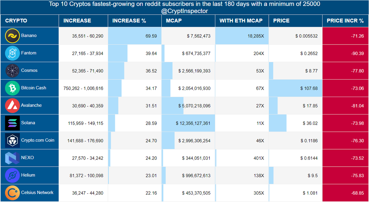CryptInspector's tweet photo. What are the #Cryptos\#Altcoins that have grown the most on reddit subscribers so far this year?
Minimum: 25000 reddit subscribers
🥇 #Banano
🥈 #Fantom
🥉 #Cosmos
#BitcoinCash #Avalanche #Solana #CryptocomCoin #NEXO #Helium #CelsiusNetwork https://t.co/unX0gTPi0h