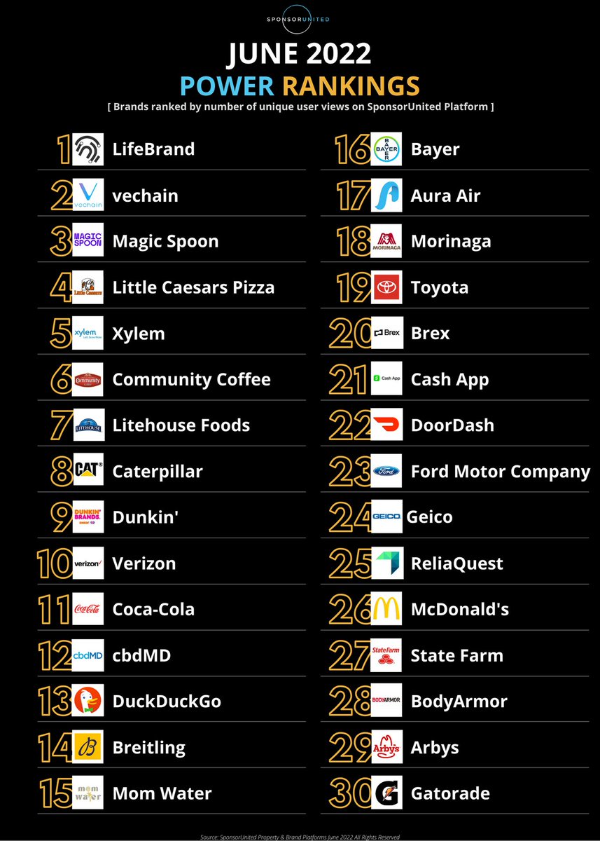 sponsorunited's tweet photo. The top 30 most searched brands from June 2022 are here. These brands saw the highest search volume on the SponsorUnited platform by sponsorship executives.

LifeBrand jumped to the first spot in June after being 16th in May.

#sponsorships #partnerships #brands https://t.co/spOsP5zCD2