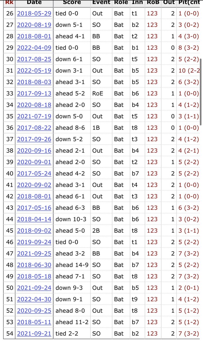Cubs_Muse's tweet photo. @SportsBkTrapper Ian Happ, in 54 PA’s, has a .093 average, with 4 singles, a double, 5 HBP, and a whole lot of strikeouts. Full stats: https://t.co/SQ6ScBxn0r