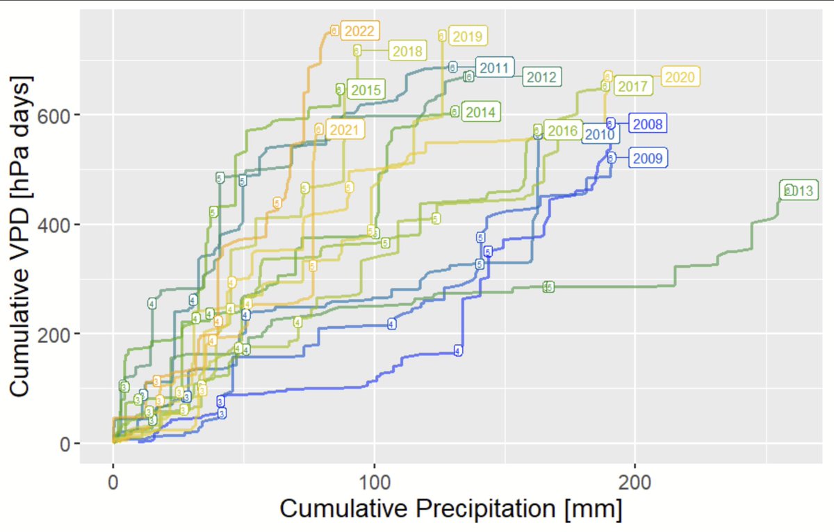 Markus Reichstein (@reichstein_bgc) on Twitter photo Will central Europe have another #extremeweather hot and dry summer like 2018? Currently, from the <a href="/MPI_BGC/">Max Planck Institute for Biogeochemistry</a> weather station in Jena we can say that until end of June 2022 was even *more* extreme, in particular in abivariate compound sense. #drought #RStats <a href="/XaidaProject/">Xaida Project</a> Will central Europe have another #extremeweather hot and dry summer like 2018? Currently, from the <a href="/MPI_BGC/">Max Planck Institute for Biogeochemistry</a> weather station in Jena we can say that until end of June 2022 was even *more* extreme, in particular in abivariate compound sense. #drought #RStats <a href="/XaidaProject/">Xaida Project</a>