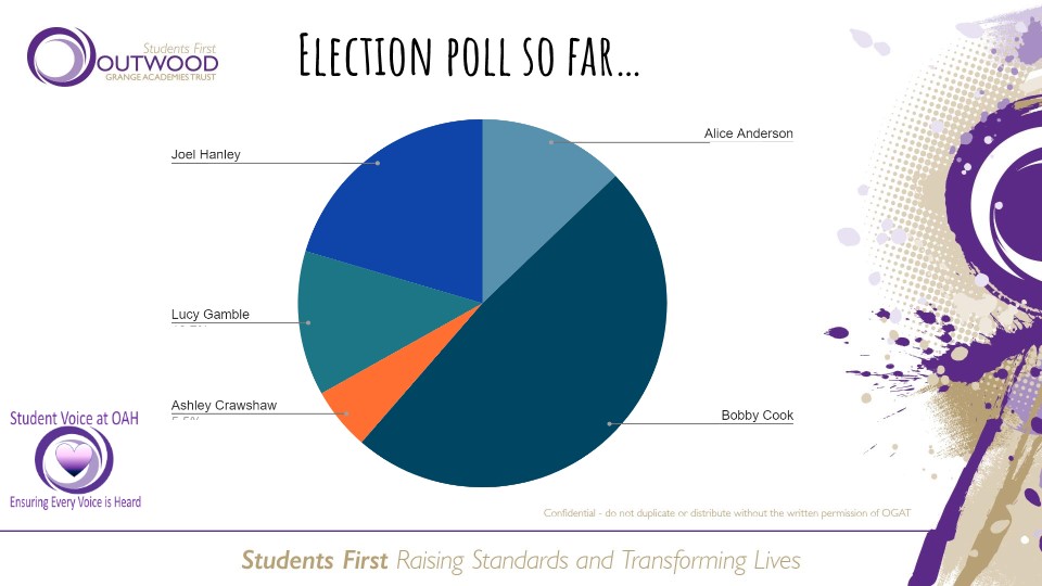 OAHemsworth's tweet photo. Here are the results after the first of four days of Student President voting. #OAHStudentPresident #WhoWillYouVoteFor #TheRaceIsOn https://t.co/t7skcA5DCz