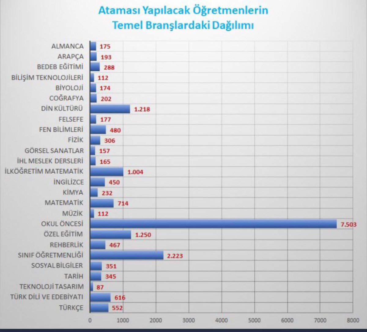 drmahmutkocak's tweet photo. #Öğretmenler atama bekliyor. Atama içinse kontenjanların hem artırılması hem de yeniden düzenlenmesi gerek. İnsanların hayalleriyle oynamayın. Atamalarda adalet. Hemen, şimdi. @tcmeb  #öğretmen #atama https://t.co/2nMfoeXeTR
