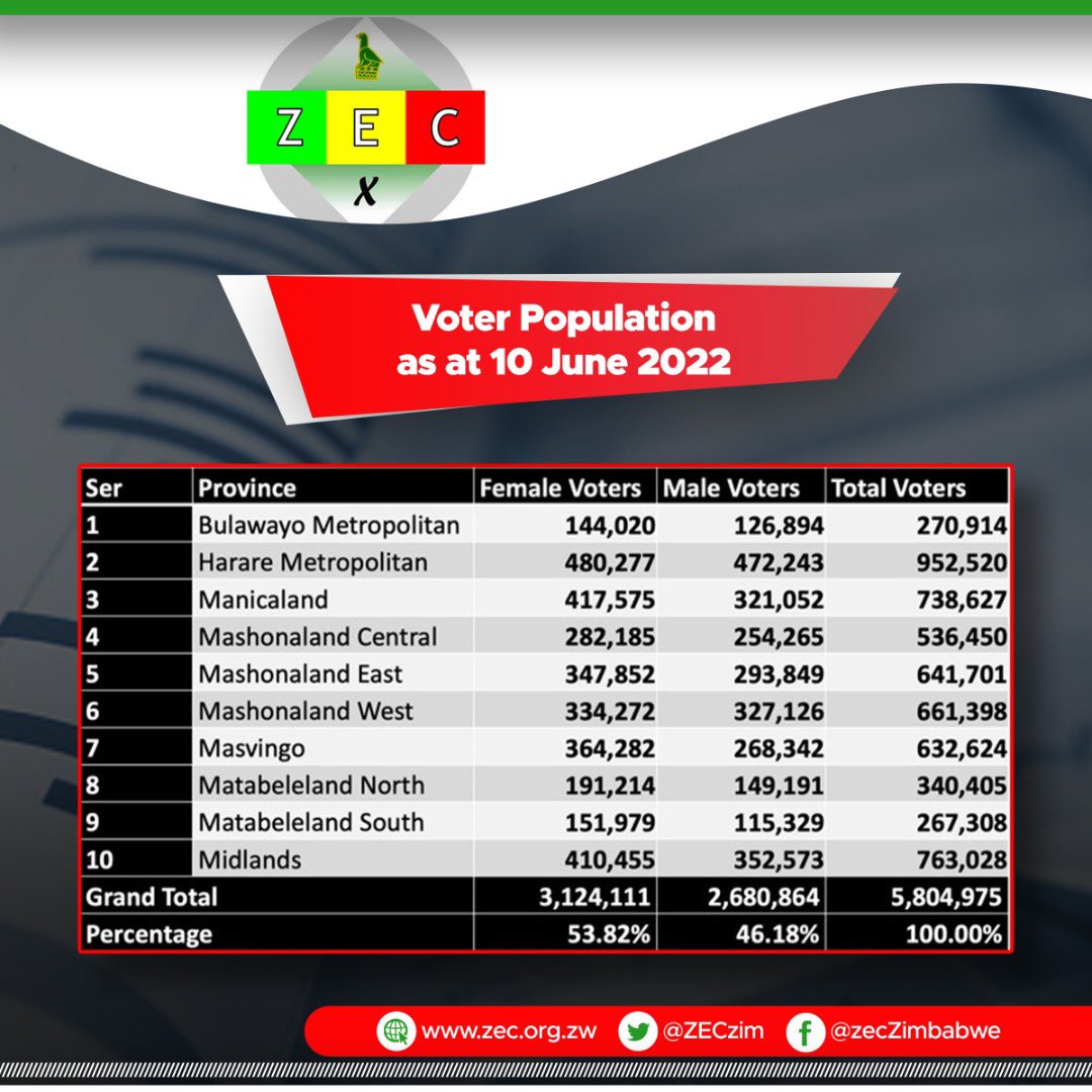 Women constituting 53
82%of registered voters as at 10June 2022.This should translate for more leadership roles for women.
<a href="/GenderGege1/">Gender Equality And Girl Child Empowerment Gege</a> 
<a href="/glanyline/">Glanis Changachirere</a> 
<a href="/activista_zim/">Activista Zimbabwe</a> 
<a href="/ZIMCODD1/">ZIMCODD</a> 
<a href="/Gertz_Gee/">Gertz_Geee</a> 
<a href="/MwanasikanaW/">Mwanasikana Wanhasi</a> 
<a href="/YoungWomenInst/">Young Women</a> 
<a href="/CIASA_Official/">CIASA</a> 
<a href="/Gertz_Gee/">Gertz_Geee</a> 
<a href="/BabaHarare1/">Baba Harare</a>