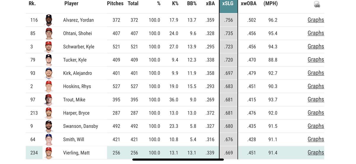 MusingsFantasy's tweet photo. A very interesting hitter to take a look at who is 0.3% owned in ESPN leagues, Matt Vierling. Take a look at the company he keeps on statcast since 6/5 (around when he started playing frequently).. oh yeah and he’s as fast as Trea Turner. https://t.co/OJfoCQkX2u