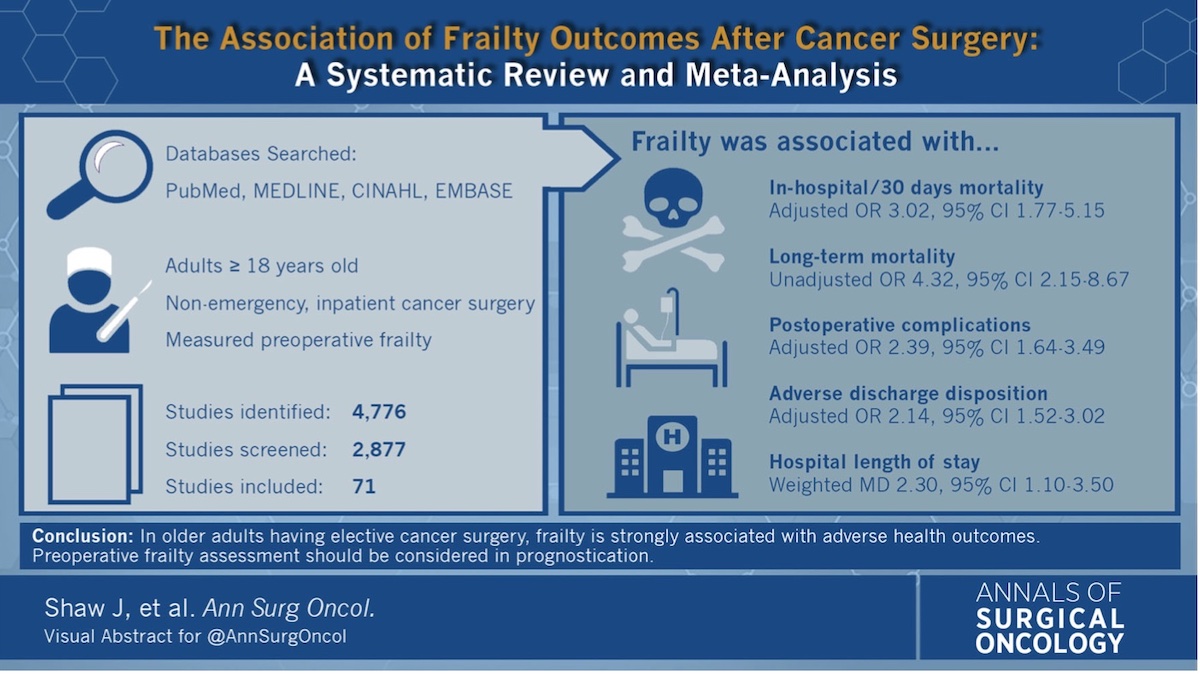 The Association of Frailty with Outcomes after #CancerSurgery : A Systematic Review and Metaanalysis rdcu.be/cQJEy <a href="/mcisaac_d/">Dan McIsaac</a> #VisualAbstract <a href="/McMastersKelly/">Kelly McMasters, MD, PhD</a>