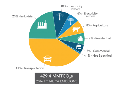 ClimateSmart_Ag's tweet photo. For perspective, ag is 8% of CA’s #ghg emissions, behind industrial, transportation, &amp; energy which account for 80%. CA’s farming &amp; ranching families take #climatechange seriously. Farm families recognize the importance of doing our part. #climatesmartag https://t.co/L0aLvjbXSW https://t.co/ZQoPXjNAAR