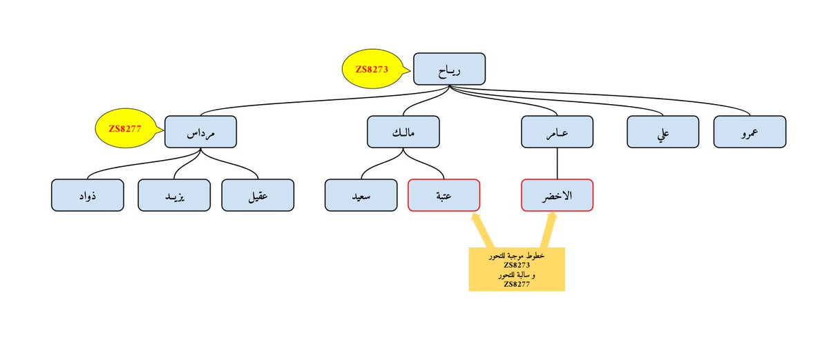مشروع بني هلال الجيني tweet media