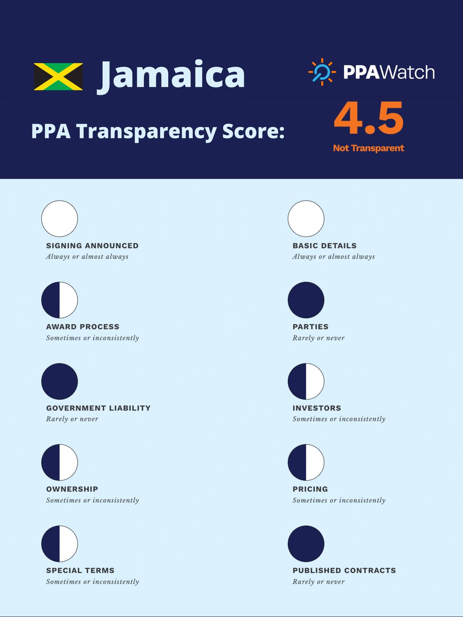 rushaiyatanko's tweet photo. Jamaica scores 4.5/10 on #PPAWatch country transparency, highlighting the need for increased transparency & openness in its power contracting.
Follow along to learn why & how the country can improve by visiting https://t.co/5TKhY08BY9 https://t.co/FfsvsoMabr