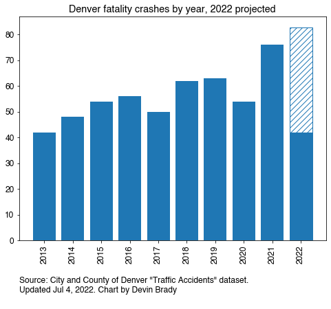 bradyhunch's tweet photo. Halfway through the year and the number of fatality crashes, 42, has matched the total for all of 2013. This year is projected to be the deadliest on record. Denver's traffic safety is going in the wrong direction. https://t.co/kGRJxmMgRR