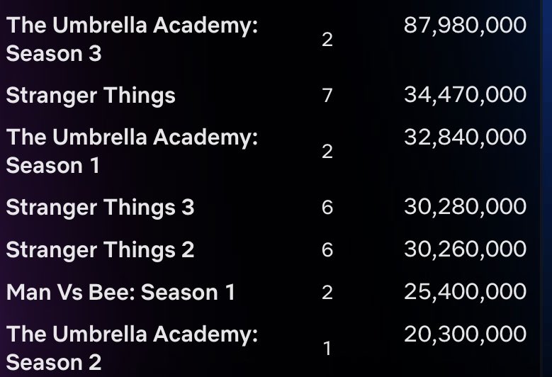 all three seasons in the top 10 slay