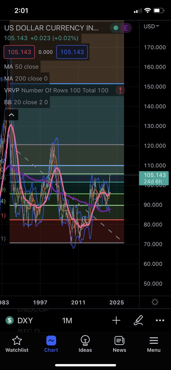 AlturaGP's tweet photo. Looking like a short term bottom could be in place for bitcoin and crypto. $DXY at long term 0.702 fib resistance and sitting on monthly $BTC bollinger band support. We either run to high 20s for $BTC before capitulation to teens…..or third could be THE bottom. Time will tell. https://t.co/C7EuFgKQen