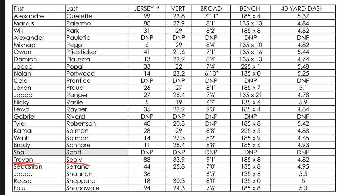 Combine Number came in from The Guelph prospect camp. 2nd highest vert and 3rd best broad jump. Thanks for a great camp! @StrengthCoachAK <a href="/marksurya88/">Coach Mark Surya</a>