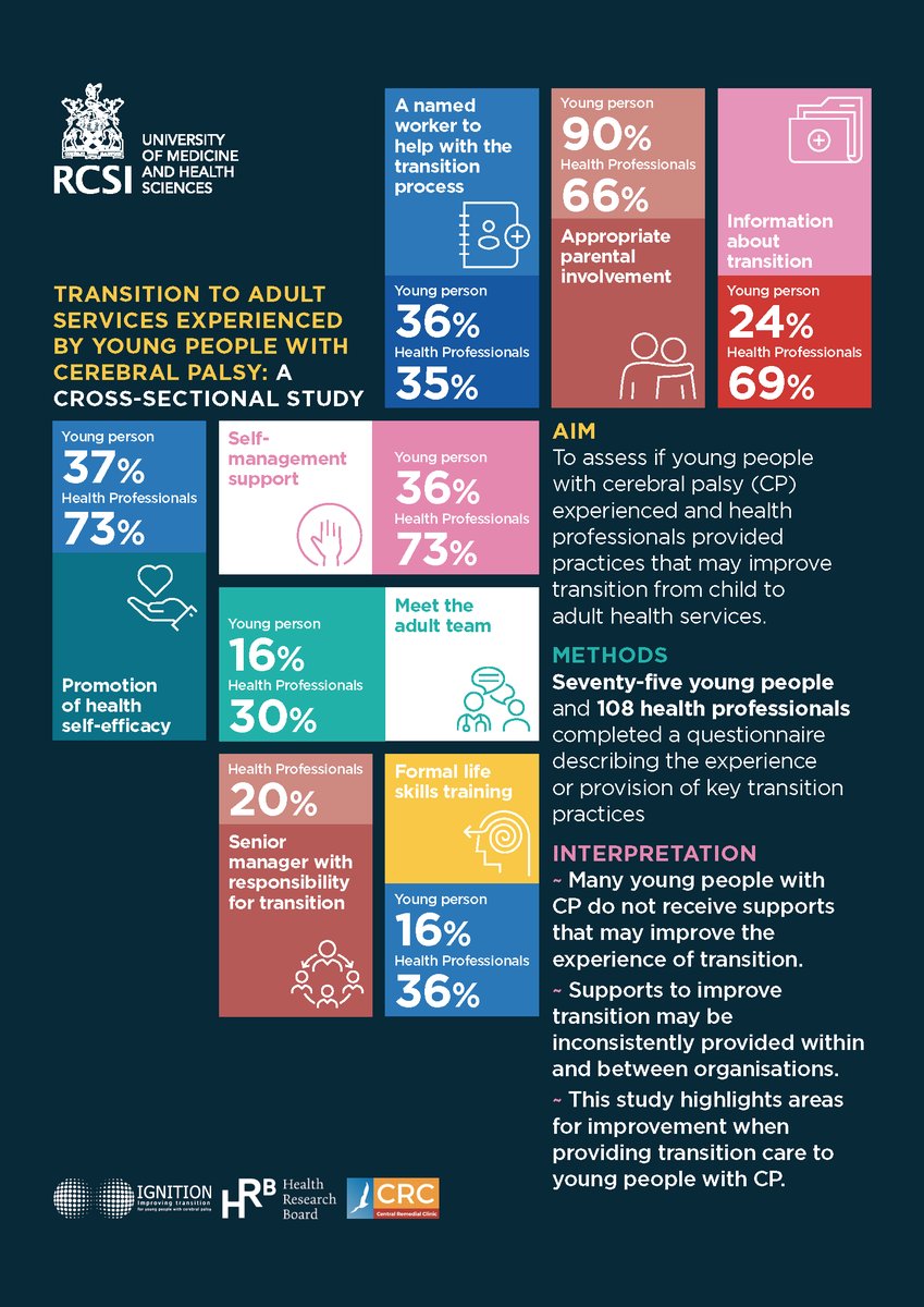 jennifer_m_ryan's tweet photo. Our first report from the Ignition study is out now - exploring the experience of transition to adult services for young people with cerebral palsy in Ireland. Thanks to @hrbireland and @centralremedial for supporting this work. https://t.co/DCKVfJJFq9 https://t.co/qc9nTtkVMd