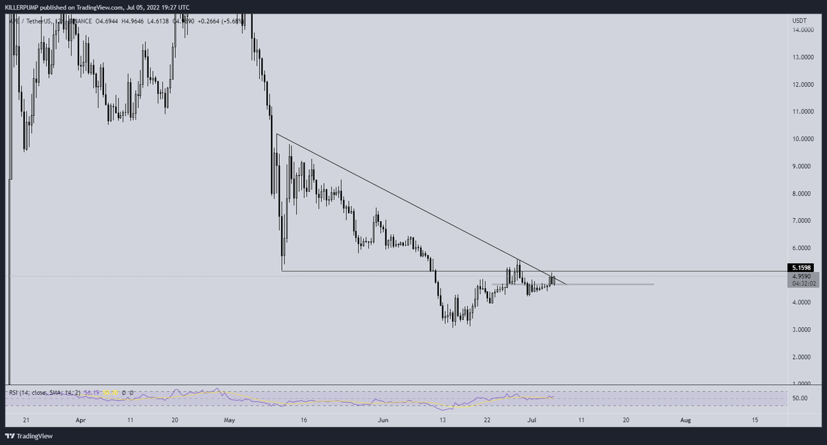 Si #Bitcoin acompaña $APE debería de hacer un gran movimiento en este punto