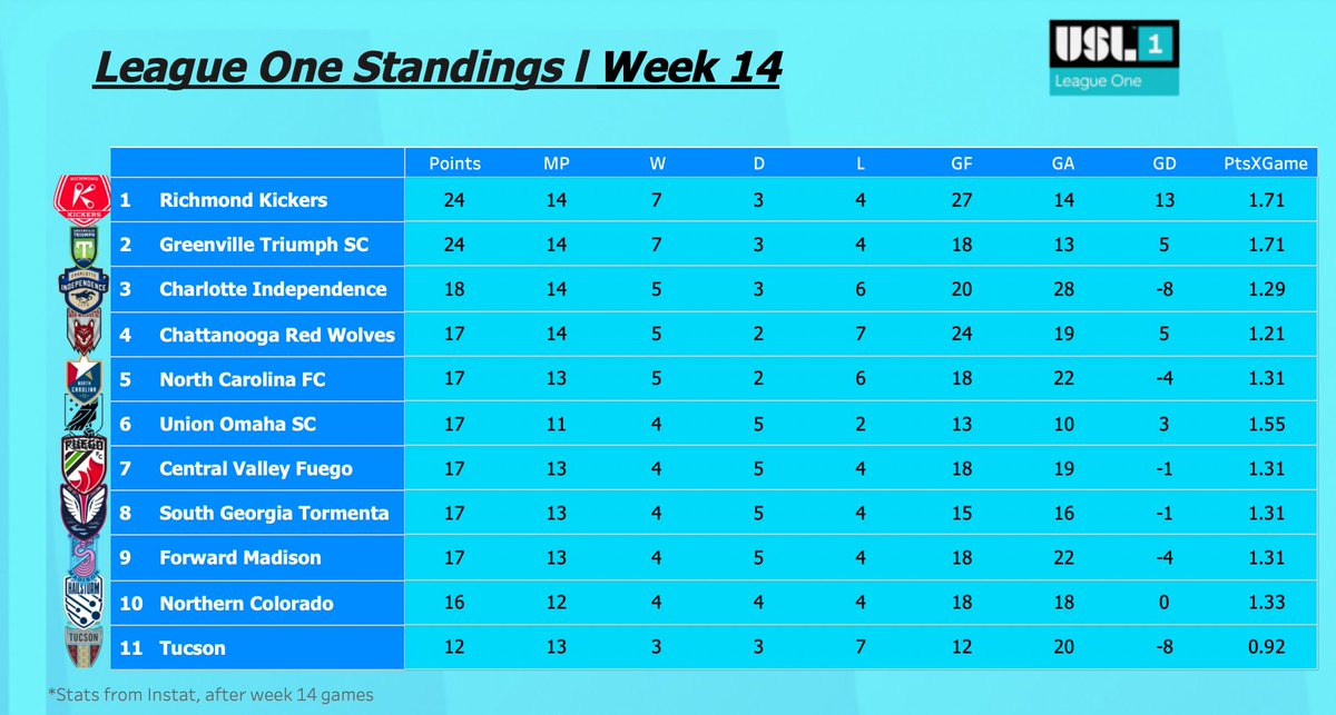 USL1_Stats's tweet photo. @USLLeagueOne Standings after week 14th! https://t.co/12Zns8DQAL