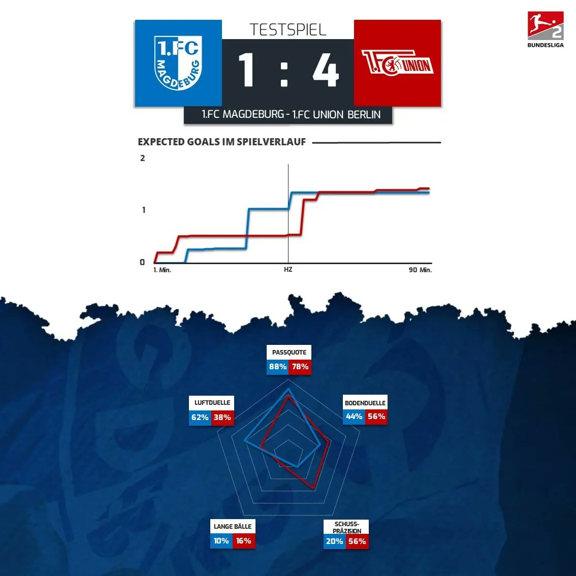 vf_magdeburg's tweet photo. 🌟 Neue Saison - neues Design!
ℹ️ Welche der Inhalte aus dem Spiel gegen Union findet ihr am Interessantesten? Was überrascht euch am Meisten?
___________
#EINMALIMMER #FCM #dritteliga #nurderfcm #magdeburg #2buli #2Bundesliga #fcmfcu #union #unionberlin #fcu #Bundesliga #buli https://t.co/gTtGWT38XE