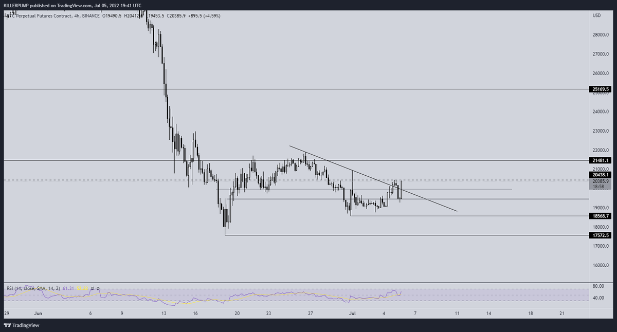 Estamos bajo las res mas importante en #Bitcoin actualmente, la rompemos y vamos a 23k 👀