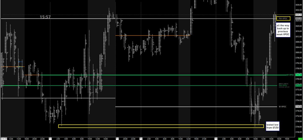 Nice move back up after the test of last week Friday's low 07/01 >

#ES_F #AuctionTheory #MarketProfile #VolumeProfile #OrderFlow #FootPrint #SierraChart