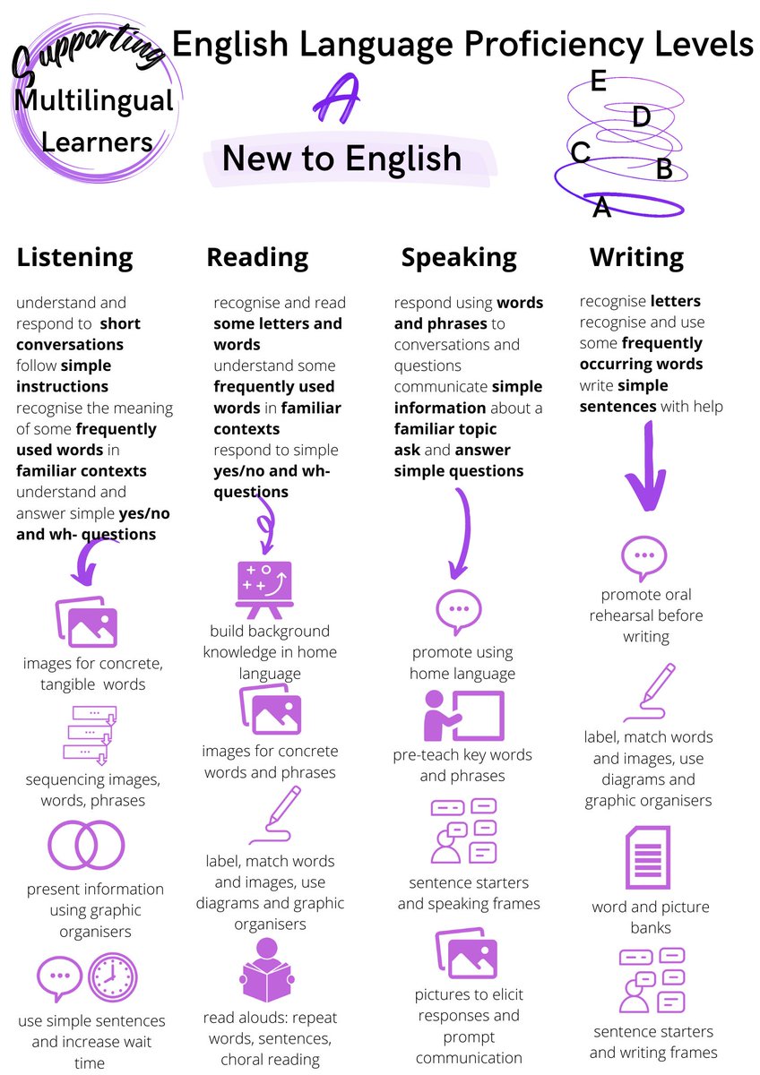 Supporting #multilingual students with language acquisition in mainstream classes is a complex process. 

Adapted for Twitter ⬇

1. Know their levels (they might be different in 🗣 👂 📖 🖋)
2. Develop strategies to support your students (1/2)

#EAL #edutwitter #MLs