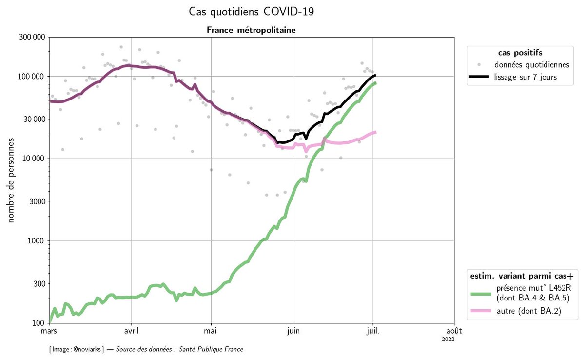 noviarks's tweet photo. C'est parceque BA.5 poursuit sa progression de manière "légèrement exponentielle" depuis 2 mois https://t.co/cMyaKW5tVz