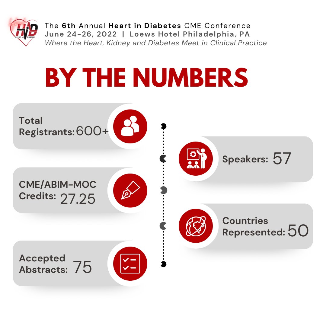 Thanks for joining this year's #HID2022! Over 600 attendees from 50 countries joined in Philadelphia. Missed the Live Conference? On-Demand Sessions are available up to 09/24/22. If you are not yet registered, receive 40% off by using the code: ONDEMAND heartindiabetes.com/registration