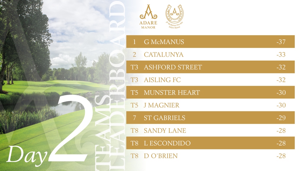 At the end of our two day JP McManus Pro-Am, this is how the leaderboard stood with Xander Schauffele and Team G McManus reigning supreme! @JPProAm @XSchauffele #AdareManor #JPProAm2022