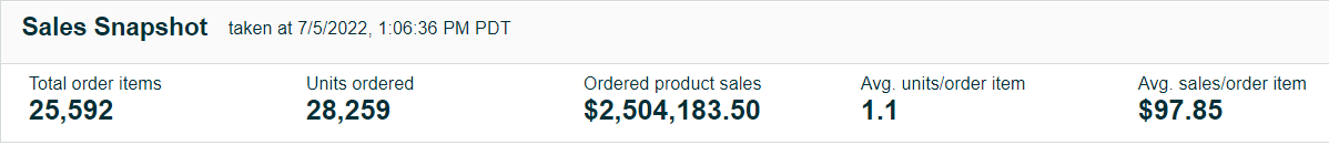 2 yrs to the day since my 1st tweet.

$2.5m+ on Amazon &amp; $3m+ in total sales since then.

Probably 90%+ of my products were bought in-store at Walmart. No PL, no wholesale.

I'm no guru. I stick to what works for me and this is the result. Literally anyone can do it.

#FlipLife