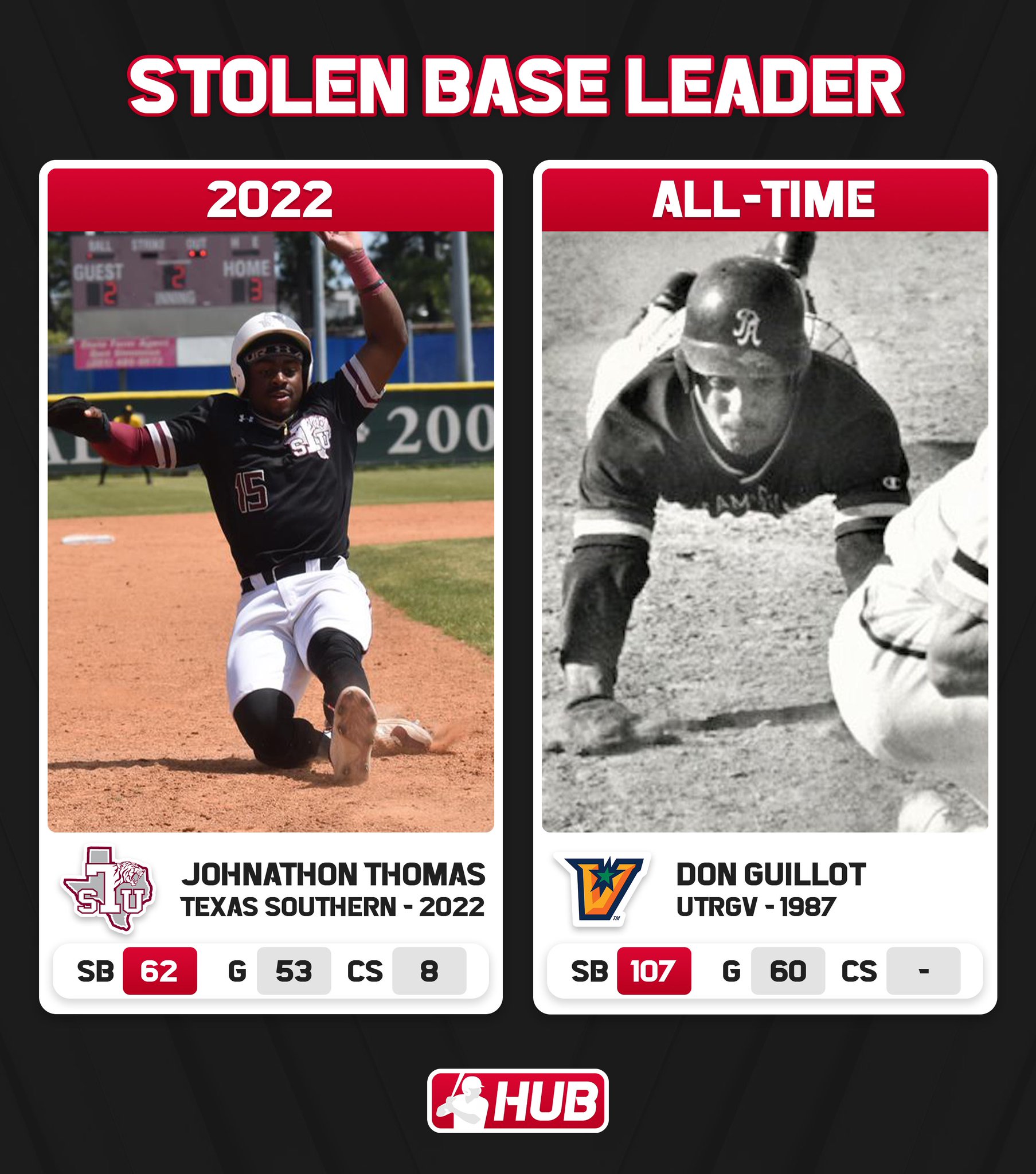 College Baseball Hub on Twitter "2022 D1 stolen base leader vs the all