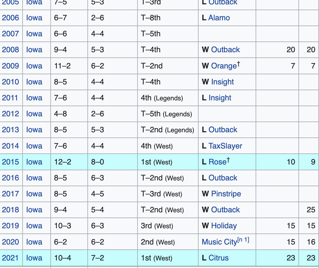 janecoaston's tweet image. It's a truly remarkable feat, if you even so much as start writing a "time to hand over the reins in Iowa City" article he'll find some tight end made out of dilithium and win the Big Ten West