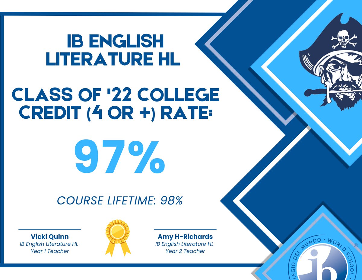 Amy HR (@lawithmrshr) on Twitter photo Congrats to the <a href="/BayPortHS/">Bay Port High School</a> #IBEnglish Class of 2022 students who have officially (& already!) fulfilled their college English credit requirements 🙌
This year's score breakdown -- with perfect being a 7/7:
7s — 3%
6s — 13%
5s — 45%
4s — 35%
3s — 3% Congrats to the <a href="/BayPortHS/">Bay Port High School</a> #IBEnglish Class of 2022 students who have officially (& already!) fulfilled their college English credit requirements 🙌
This year's score breakdown -- with perfect being a 7/7:
7s — 3%
6s — 13%
5s — 45%
4s — 35%
3s — 3%