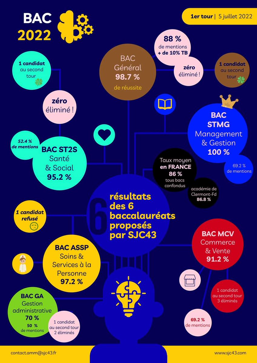 ESSJC43's tweet image. BRAVO les jeunes et les équipes éducatives. MERCI aux familles de leur confiance. COURAGE aux jeunes qui présentent demain les épreuves du second groupe ... 🤞🍀