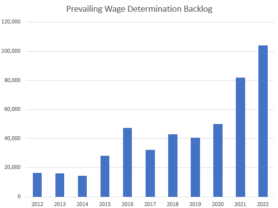 David_J_Bier's tweet photo. Since everything is already going so well in "prevailing wage determination" land, DOL is deciding to drop a rule that will add thousands of new cases to the system. https://t.co/9yKqmsXwB7