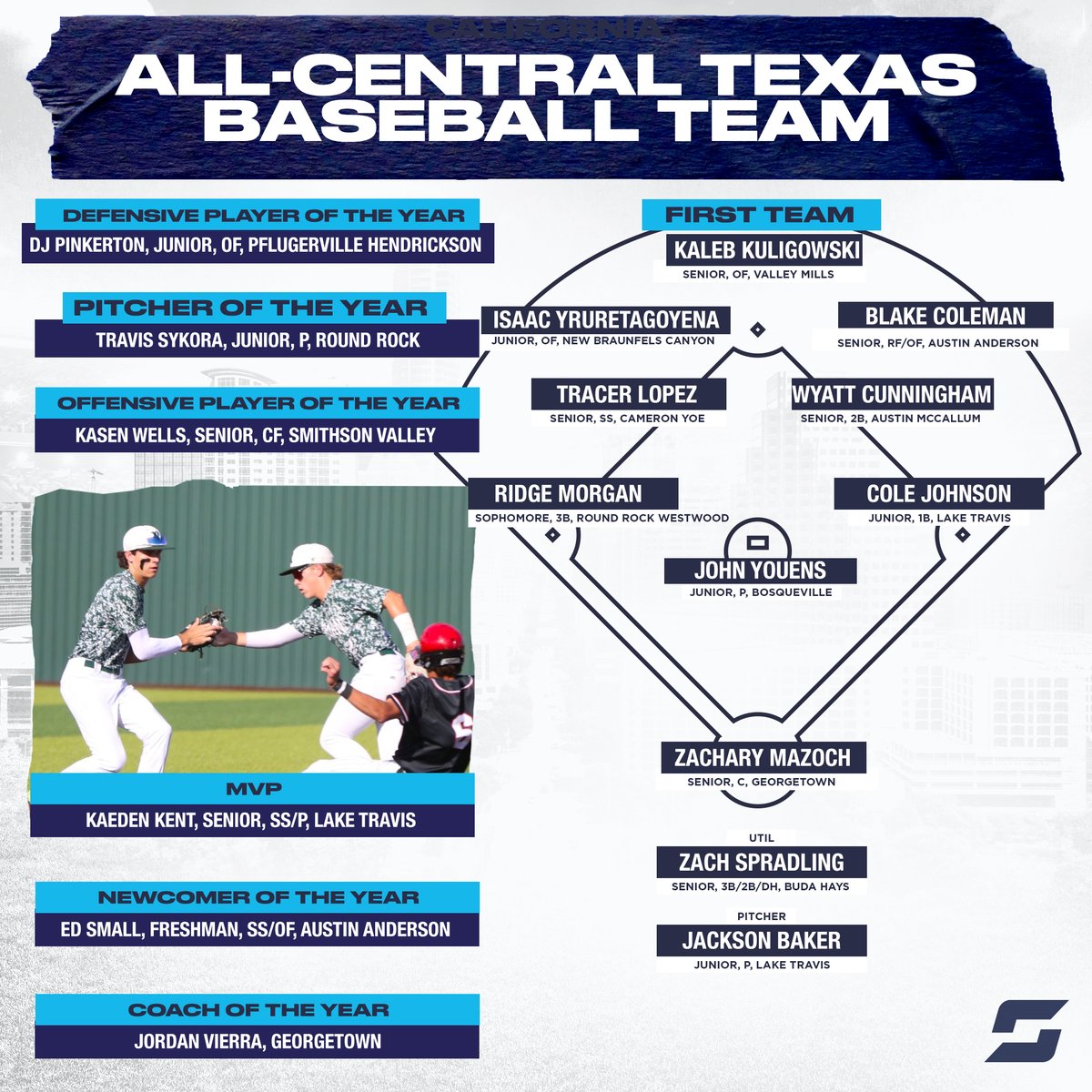 Congratulations to our All-Central Texas Baseball teams ⚾️ MVP: Kaeden Kent - @LTCavBaseball POY: @travissykora1 OPOY: @kasenwells11 DPOY: @djpinkerton9 Newcomer: @edsmall18_tx COTY: @vierra4 Full Teams ⬇️ news.scorebooklive.com/texas/2022/07/…