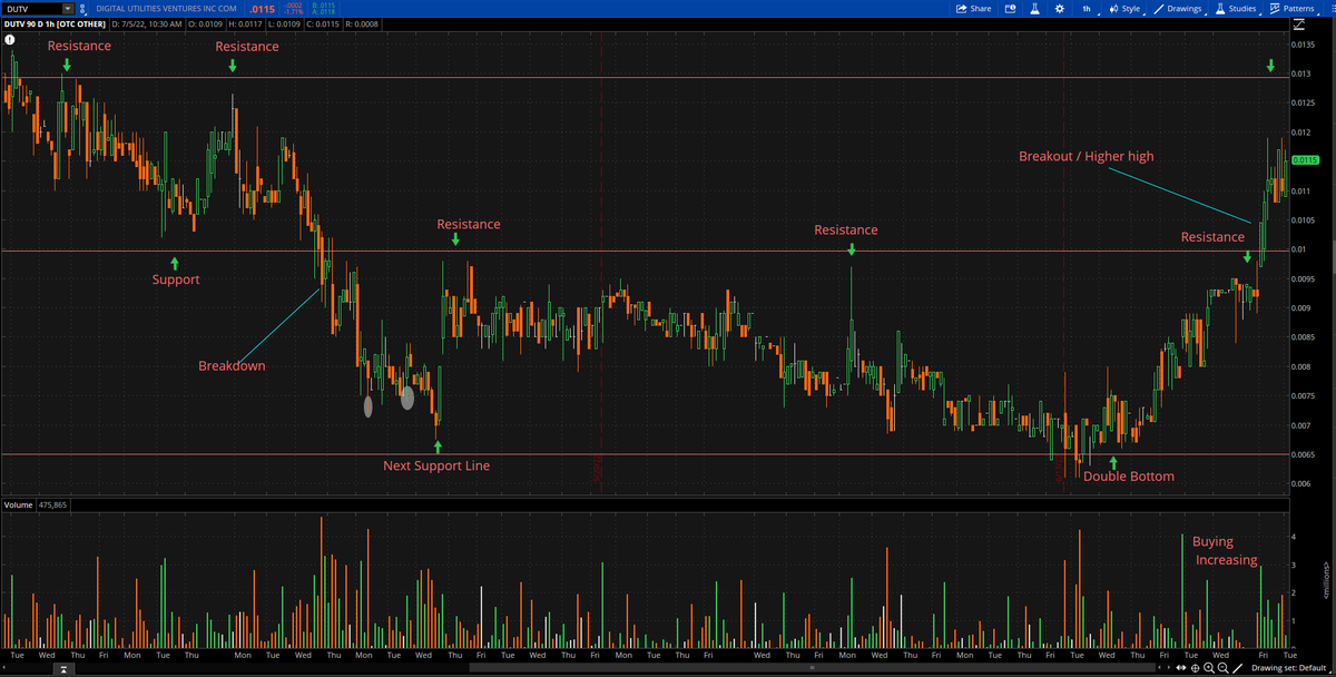 $DUTV UPDATE: PERFECT double bottom off of .0065/.007 support level I provided almost 2 months ago. Now it broke out above the key psychological .01 resistance so now it needs to hold its gains above this level with the next resistance  heading into .013