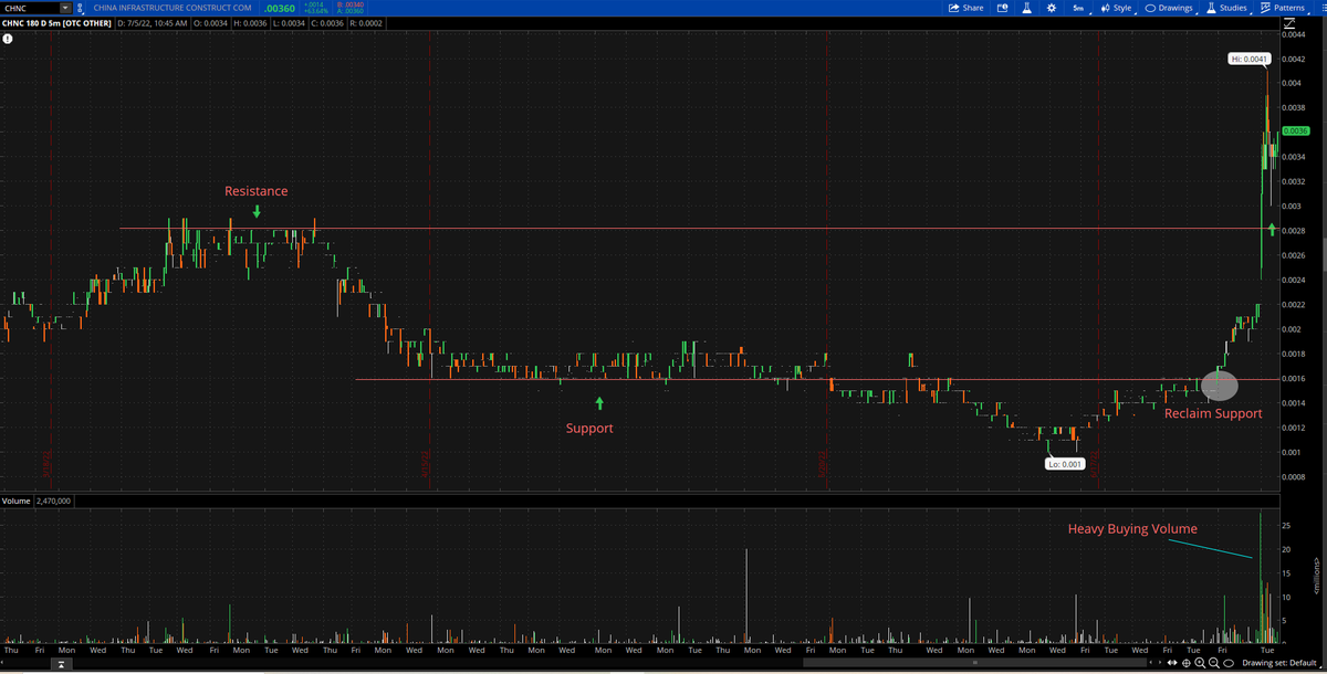 $CHNC heavy volume at the opening gapping up that created a breakout above this previous .0028/.003 resistance level. Now for continuation to the long side price needs to hold above this level and flip to become new support with .004 then .0045 as next levels higher