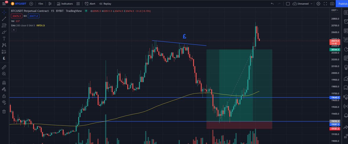 mr_tugz's tweet photo. sniperrrr entries 
(i missed the trade myself lol) :(
#Bitcoin #Crypto https://t.co/DmHFjkZm00