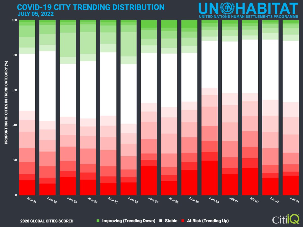 Data visualization showing the last two weeks of city trend distributions by day. 
 
Visit our COVID-19 city tracker in collaboration with <a href="/UNHABITAT/">UN-Habitat</a> at unhabitat.citiiq.com
 
#unhabitat #covid19 #covid19response #dataviz