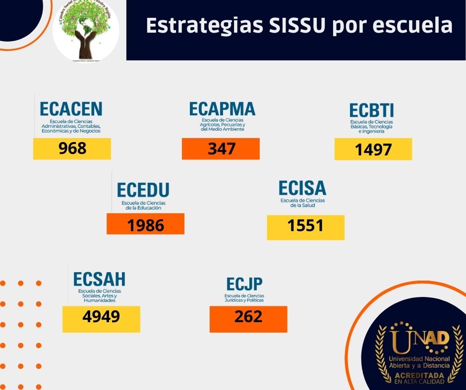 ElOIRdelaRegion's tweet photo. #SISSUZonaCentroSur conoce como el sistema operacional de la UNAD aporta a las estrategias de nuestro Sistema de Servicio Social en el periodo 16-2 https://t.co/wIayd4L2gD